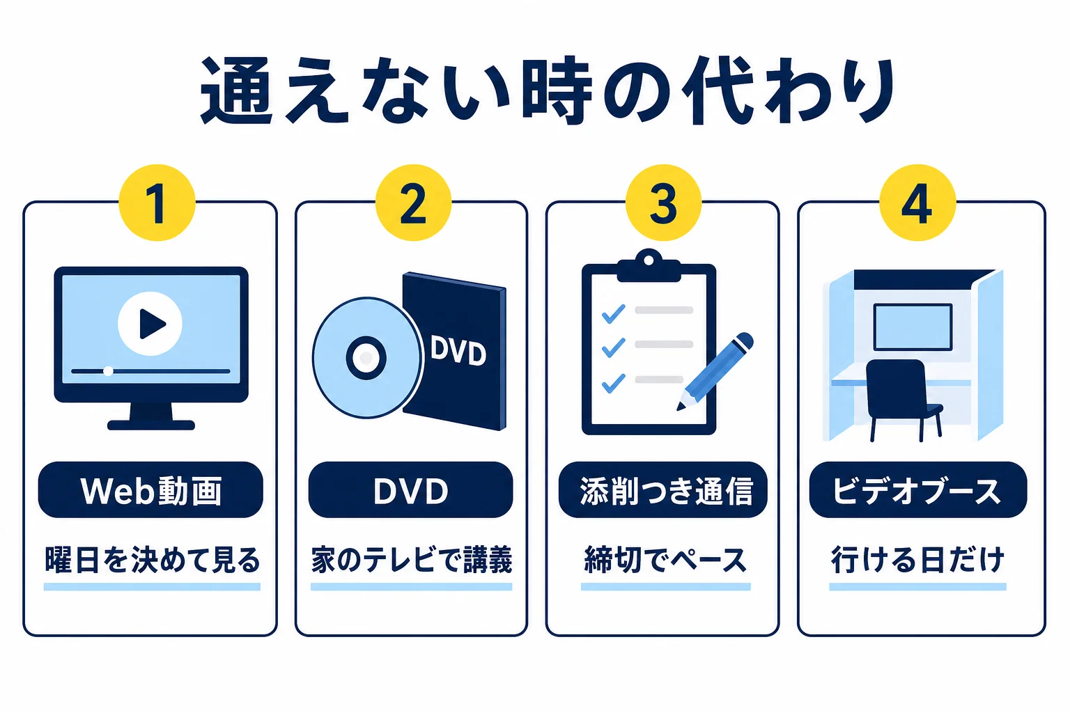 近くに通える予備校がない時に、Web動画・DVD・添削つき通信・ビデオブースで通学の良さを取り入れる方法を並べた図解