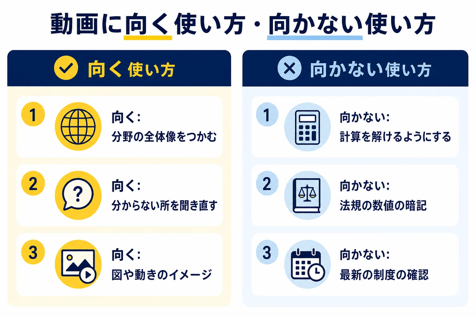電験3種の勉強で、無料動画に向く使い方と向かない使い方を、全体像・別の説明・イメージと、計算演習・暗記・最新の制度で2列に分けた判定の図解
