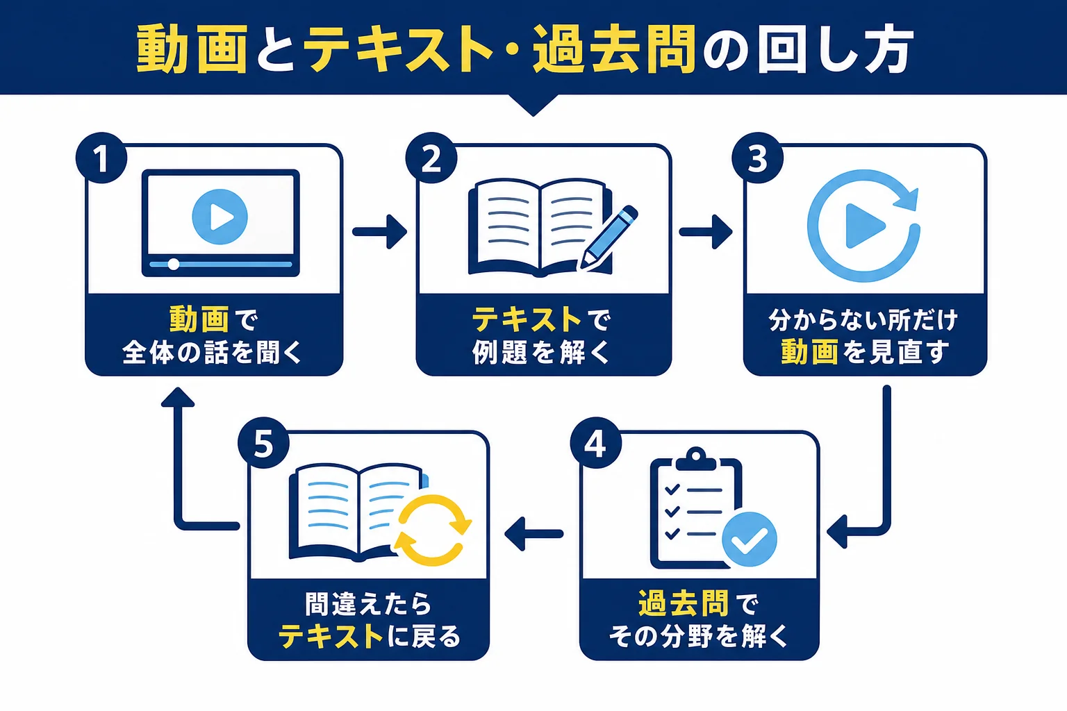 電験3種の1つの分野を、動画で全体を聞く、テキストで例題を解く、動画を見直す、過去問を解く、テキストに戻るの順で回す流れを示した図解