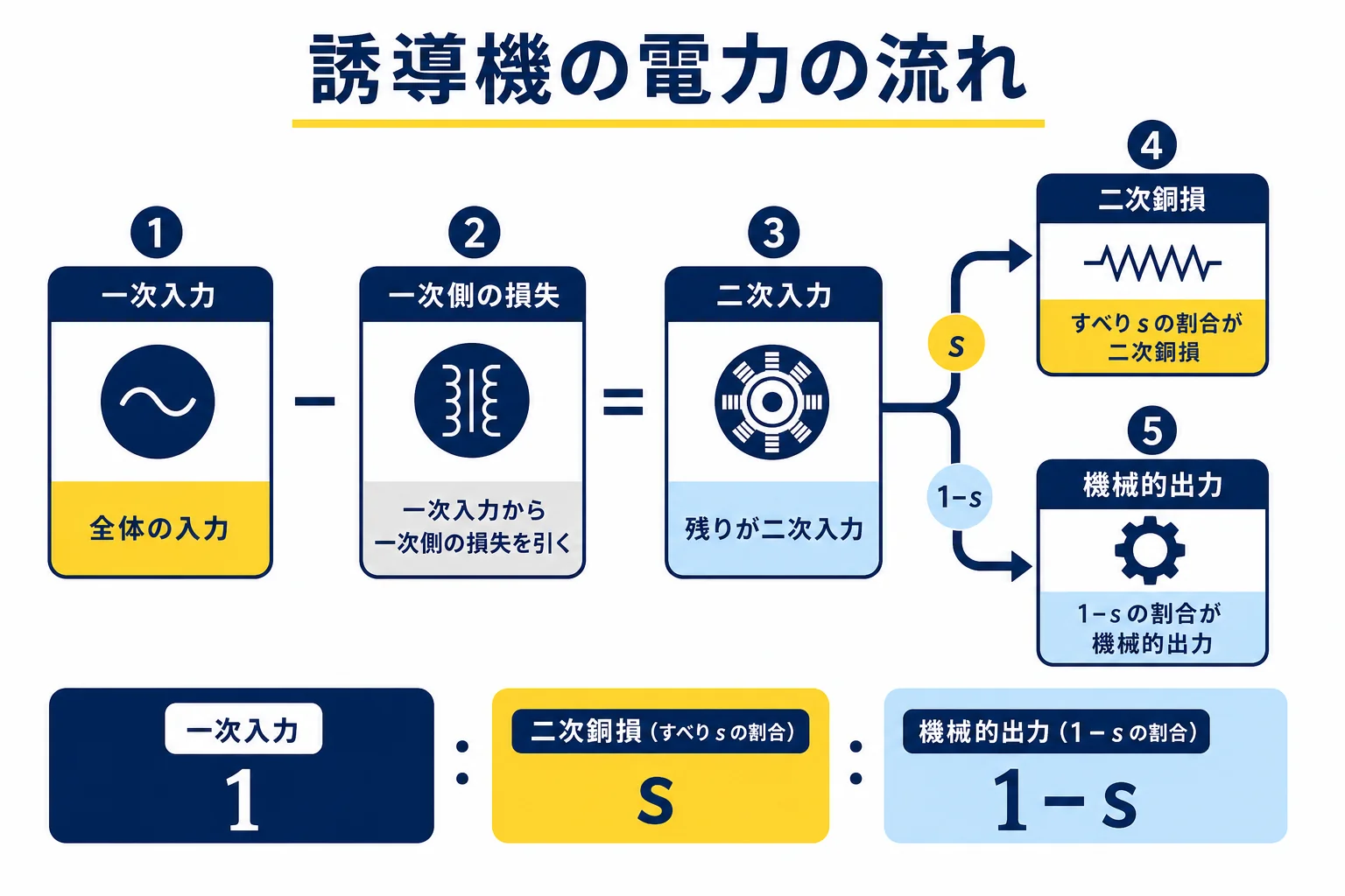 誘導機の電力の流れを、一次入力から一次側の損失を引いた二次入力が、すべりの割合で二次銅損と機械的出力に分かれる様子で示した図解