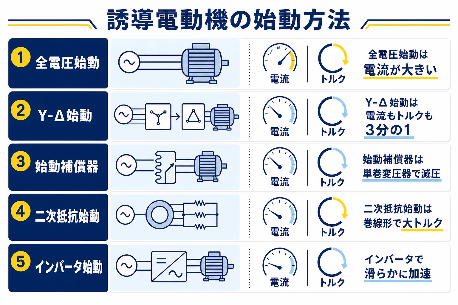 誘導電動機の始動方法を、始動電流を抑える仕組みと始動トルクの変わり方で比べた図解